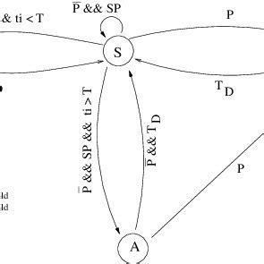 Image result for Protocol State Machine