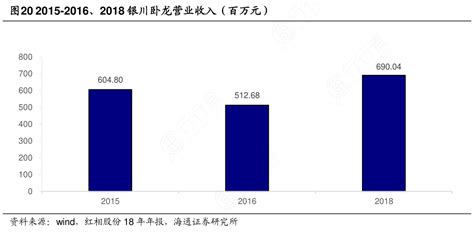 图20_2015-2016、2018银川卧龙营业收入（百万元）_行行查_行业研究数据库