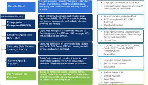 Image result for Data Integration Patterns Azure