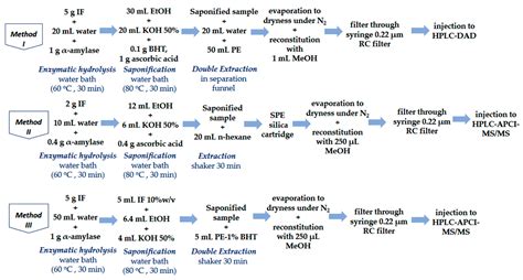 Comparative Study for the Determination of Fat-Soluble Vitamins in Rice ...