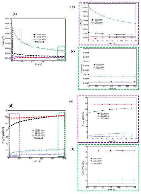 Alternative to Nitric Acid Passivation of 15-5 and 17-4PH Stainless ...