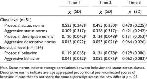Image result for Descriptive Norms