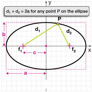 Image result for Ellipse Geometry