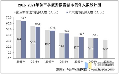 2015-2021年前三季度安徽省城市、农村低保人数及低保平均标准统计_地区宏观数据频道-华经情报网