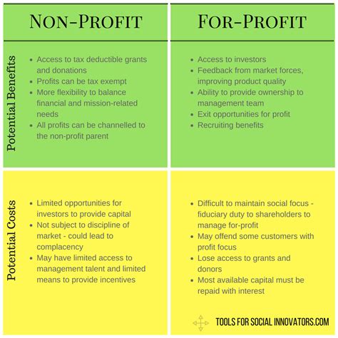 Not for profit organisation advantages and disadvantages - Bookkeeping for Nonprofits