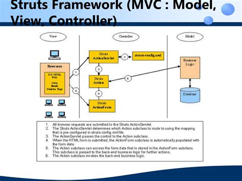 Image result for Java Struts