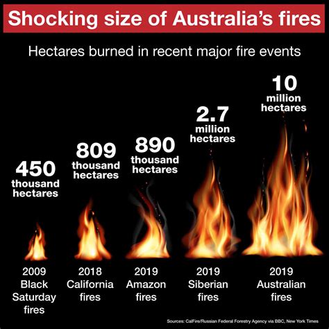 2019 Australian bushfire season is different compared to other fire ...