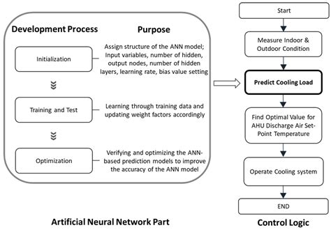 Application of Artificial Neural Network for the Optimum Control of ...