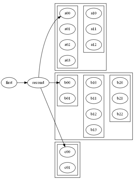 Graphviz Dot Language 的图像结果