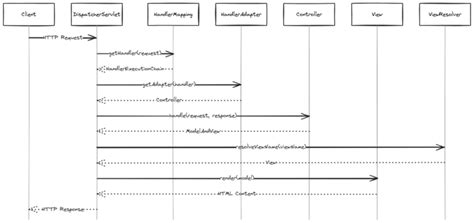 Image result for Spring MVC Architecture in Java