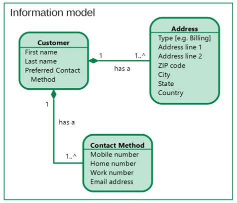 Information Image of Data Modeling 的图像结果