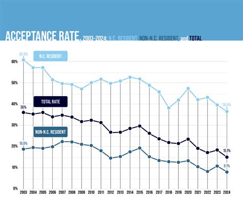 Who Gets In? - Carolina Alumni