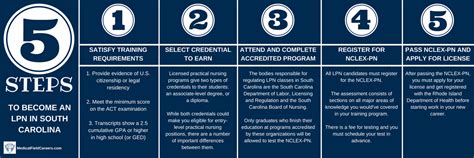 Image result for LPN Programs in SC