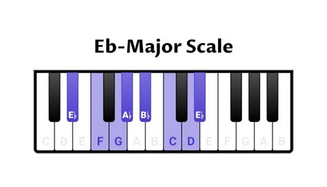 Image result for EB Major Scale Contrary Motion