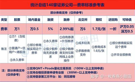 股票开户低佣金攻略：哪家券商佣金低 ？佣金可以是多少？ - 知乎