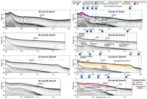 Geologic Framework, Anthropogenic Impacts, and Hydrodynamics Contribute ...