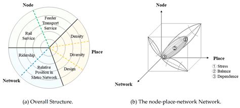 Integrating Network Centrality and Node-Place Model to Evaluate and ...