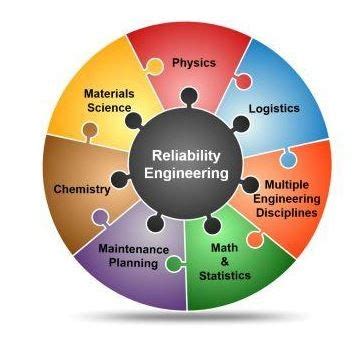 Image result for Part Reliability Availability