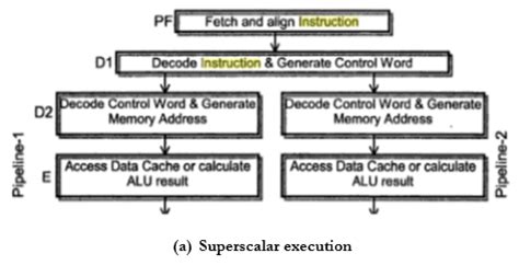 Image result for Process Instruction Algorithm