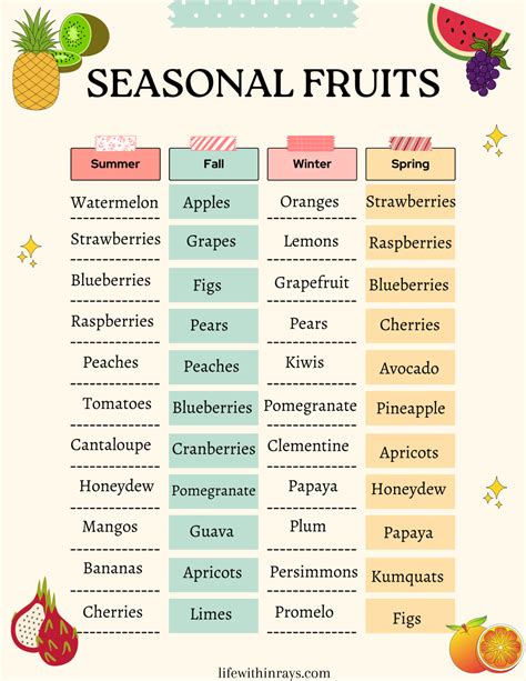 What Fruits are In Season Now? Ultimate Seasonal Fruit Guide | Fruit in ...