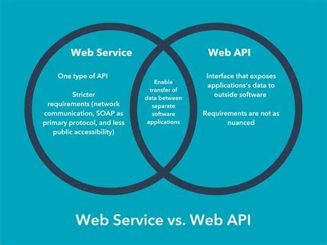 Image result for Web API vs Web Service