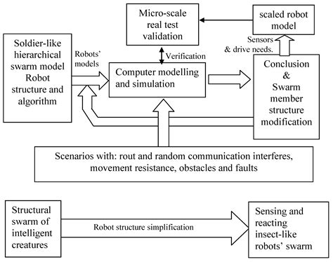 Remotely Controlled Robot Swarms: A Structural Analysis and Model for ...