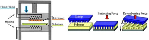 Image result for Using a Hot Embossing Tool