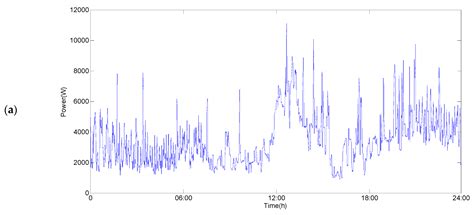 Development of a Modelling and Simulation Method for Residential ...