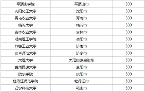 高考500分能上211吗？附500分能上的211大学名单（2022年参考）