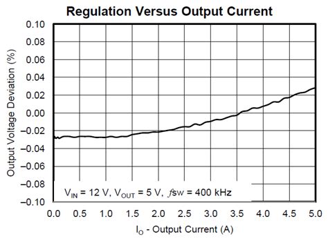 TPS54561EVM-555: 5V @ 5A, 7 ~ 60V in, Buck