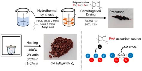 Hematite (α-Fe2O3) with Oxygen Defects: The Effect of Heating Rate for ...