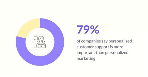 Image result for Personalized Support