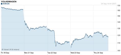 Volkswagen Stock Price History Chart - LALECU