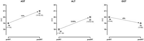 Dose Volume and Liver Function Test Relationship following ...