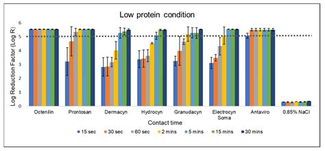 Impact of Interfering Substances on the Bactericidal Efficacy of ...