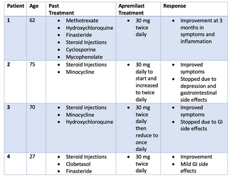 Aprimelast (Otezla) for Refractory Lichen Planopilaris and Frontal Fibrosing Alopecia — Donovan ...