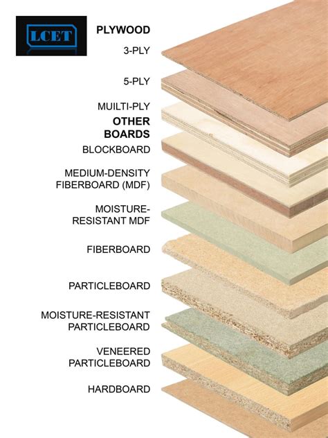 Types of plywood | Wood, Woodworking, Types of plywood