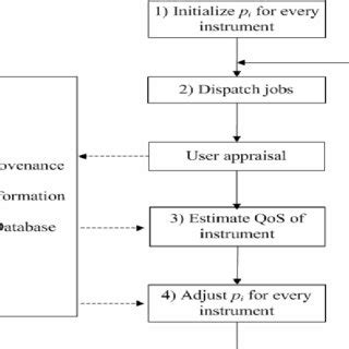 Image result for Flow Chart of Job Scheduling Algorithm for C and Python Program
