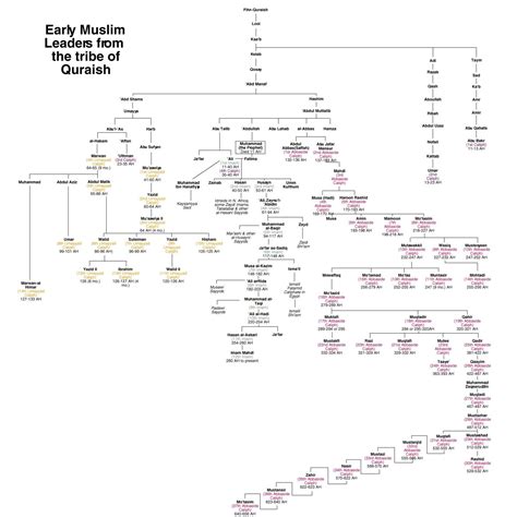 Prophet Muhammad Wives Family Tree