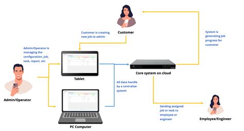 Image result for Workflow Management System Demo