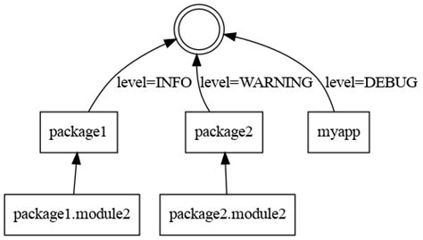 logging — Informe de estado, error y mensajes informativos — El módulo ...
