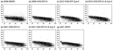 Comparative Analysis of Seven Equations for Estimated Glomerular Filtration Rate and Their ...