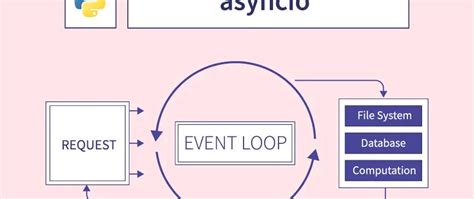 Image result for Python-Twisted vs Asyncio