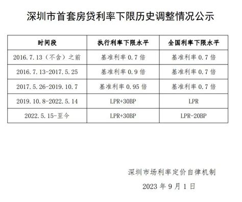 2023年深圳买房政策！限购、房贷、税费合集，快收藏！ - 知乎