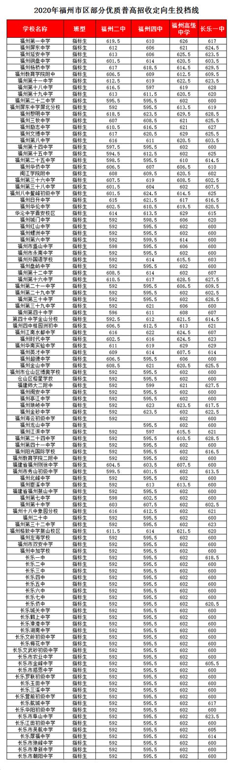 福州中考各校录取分数线（2022年福州中学录取成绩一览表） - 学习 - 布条百科