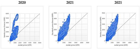 Wind Power Generation Scheduling Accuracy in Europe: An Overview of ...