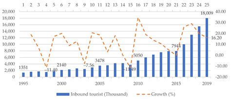 Impact of Investment in Tourism Infrastructure Development on ...
