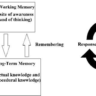 Image result for Willingham Simple Memory Model