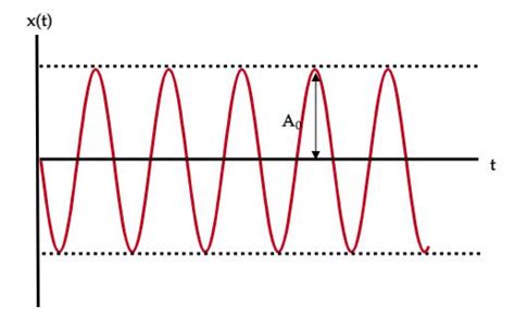 Free vibration of particles | Undamped vibrations