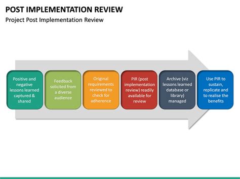 Image result for Post Implementation Support